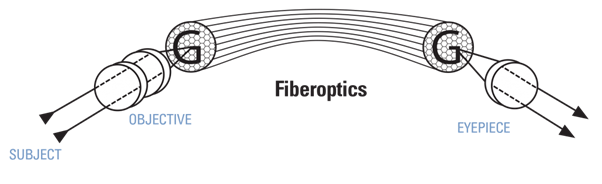 Fiberoptic System for Fiberoptic Borescope